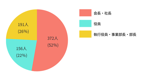 役職の割合グラフ