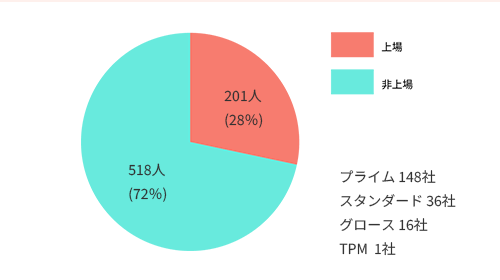 上場企業の割合グラフ