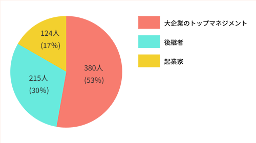 塾生の属性グラフ