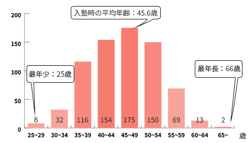 入塾時の年齢グラフ